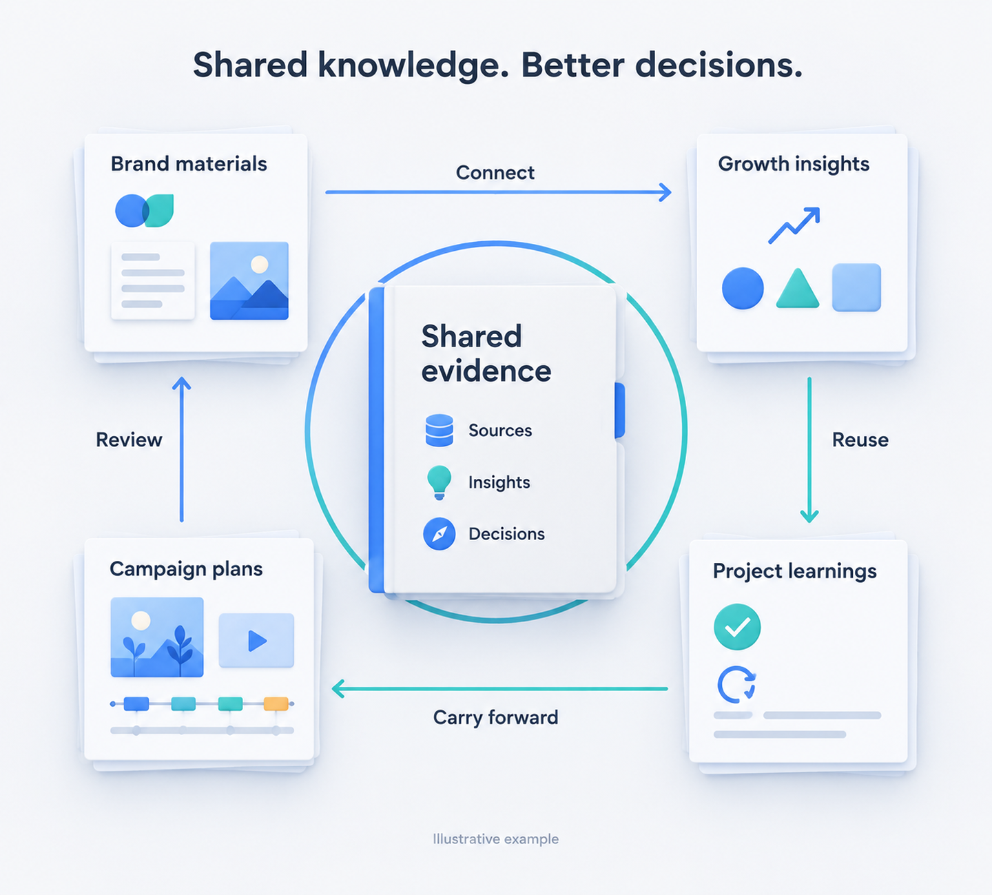 Shared evidence and project knowledge: capability illustration